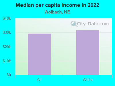 Median per capita income in 2022