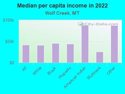 Median per capita income in 2022