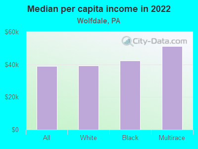 Median per capita income in 2022