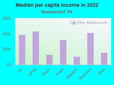 Median per capita income in 2022