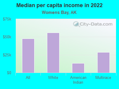 Median per capita income in 2022