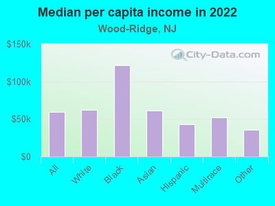 Median per capita income in 2022