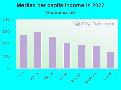 Median per capita income in 2022