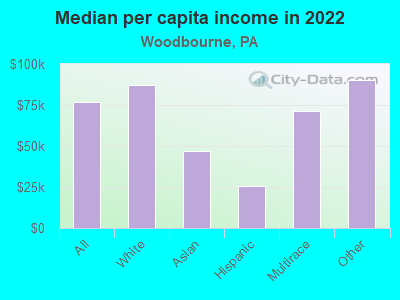 Median per capita income in 2022