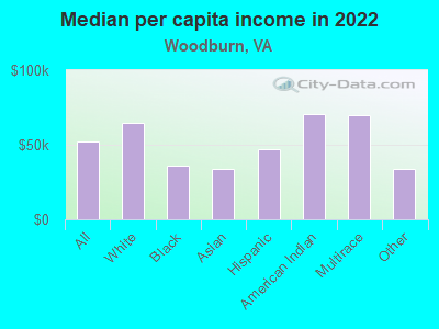 Median per capita income in 2022