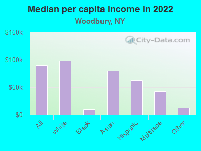 Median per capita income in 2022