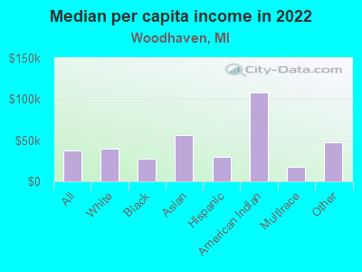 Median per capita income in 2022