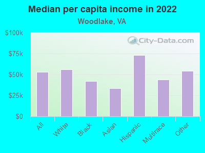 Median per capita income in 2022