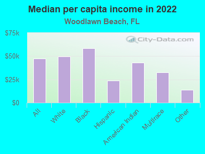 Median per capita income in 2022