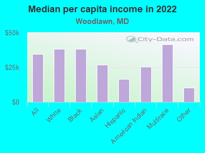 Median per capita income in 2022