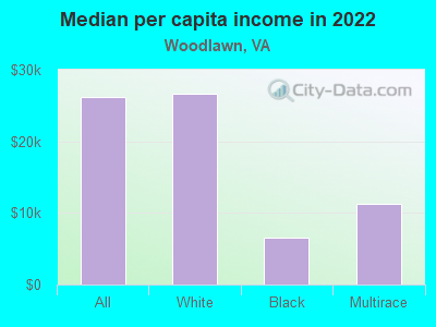 Median per capita income in 2022