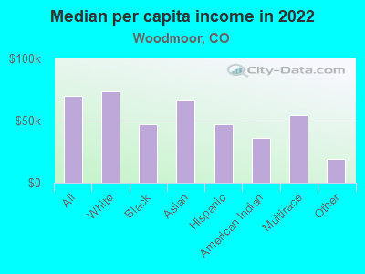 Median per capita income in 2022