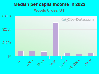 Median per capita income in 2022