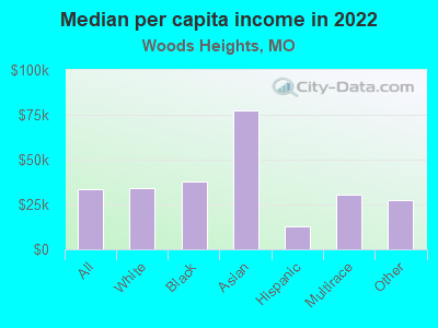 Median per capita income in 2022