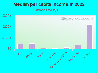 Median per capita income in 2022