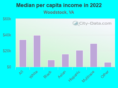 Median per capita income in 2022