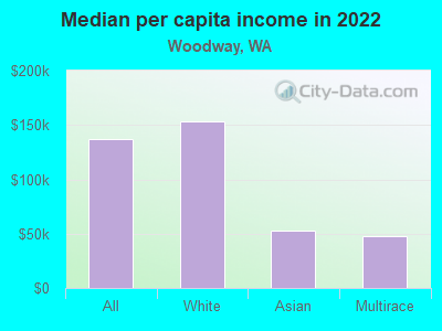 Median per capita income in 2022