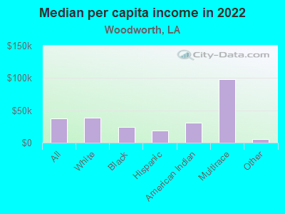 Median per capita income in 2022