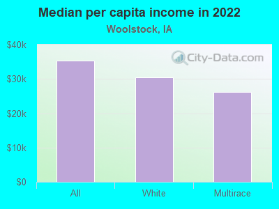 Median per capita income in 2022