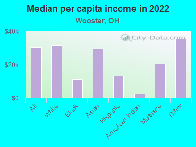 Median per capita income in 2022