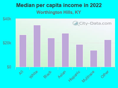 Median per capita income in 2022