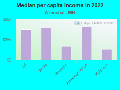 Median per capita income in 2022