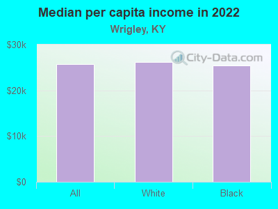 Median per capita income in 2022