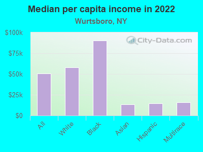 Median per capita income in 2022