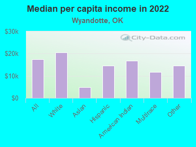 Median per capita income in 2022