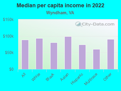 Median per capita income in 2022