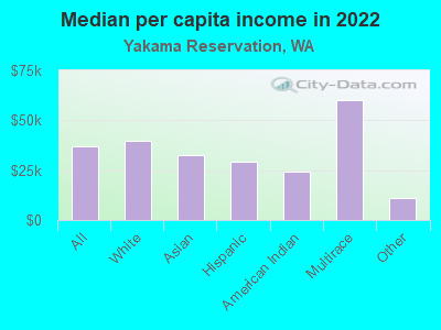 Median per capita income in 2022