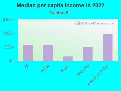 Median per capita income in 2022