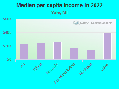 Median per capita income in 2022