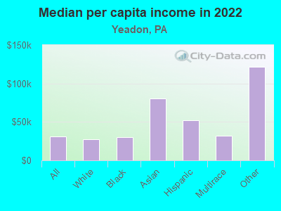 Median per capita income in 2022