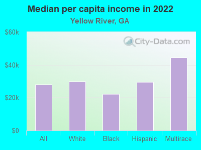 Median per capita income in 2022