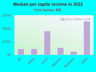 Median per capita income in 2022