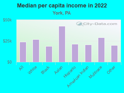 Median per capita income in 2022