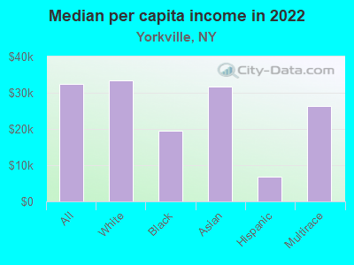 Median per capita income in 2022