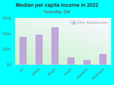 Median per capita income in 2022