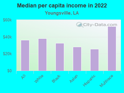 Median per capita income in 2022