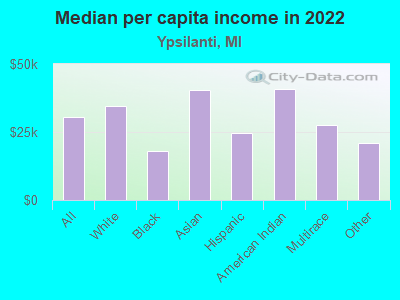 Median per capita income in 2022