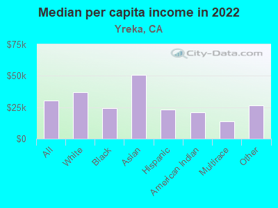 Median per capita income in 2022