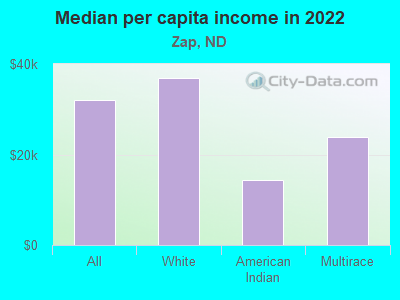 Median per capita income in 2022