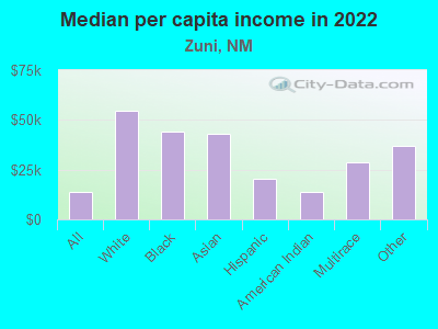 Median per capita income in 2022