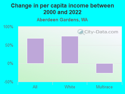 Change in per capita income between 2000 and 2022