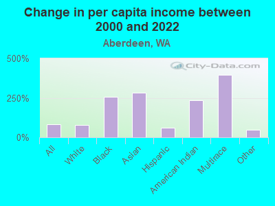 Change in per capita income between 2000 and 2022