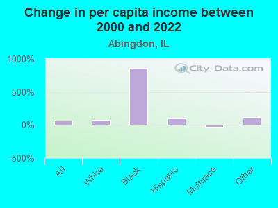 Change in per capita income between 2000 and 2022