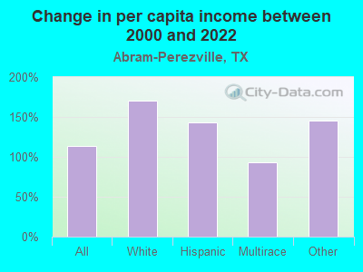 Change in per capita income between 2000 and 2022