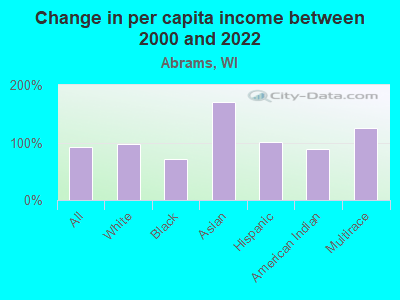 Change in per capita income between 2000 and 2022