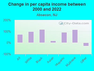 Change in per capita income between 2000 and 2022